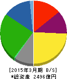 クレハ 貸借対照表 2015年3月期 クレハ 貸借対照表 2015年3月期