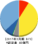 オープンドア 貸借対照表 2017年3月期 オープンドア 貸借対照表 2017年3月期