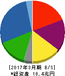日産自動車 貸借対照表 2017年3月期 日産自動車 貸借対照表 2017年3月期