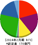 日本色材工業研究所 貸借対照表 2024年2月期