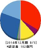 山田債権回収管理総合事務所 貸借対照表 2014年12月期 山田債権回収管理総合事務所 貸借対照表 2014年12月期