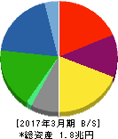 三菱マテリアル 貸借対照表 2017年3月期 三菱マテリアル 貸借対照表 2017年3月期