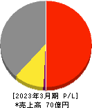 秋川牧園 損益計算書 2023年3月期