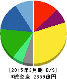 住友ベークライト 貸借対照表 2015年3月期 住友ベークライト 貸借対照表 2015年3月期