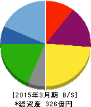 ウチヤマホールディングス 貸借対照表 2015年3月期 ウチヤマホールディングス 貸借対照表 2015年3月期