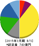 旭ダイヤモンド工業 貸借対照表 2015年3月期 旭ダイヤモンド工業 貸借対照表 2015年3月期