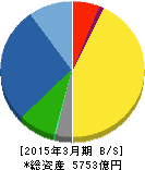マキタ 貸借対照表 2015年3月期 マキタ 貸借対照表 2015年3月期