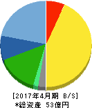 アスカネット 貸借対照表 2017年4月期 アスカネット 貸借対照表 2017年4月期
