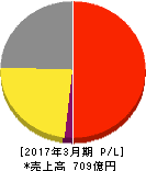 モスフードサービス 損益計算書 2017年3月期 モスフードサービス 損益計算書 2017年3月期
