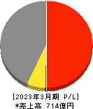 杉田エース 損益計算書 2023年3月期