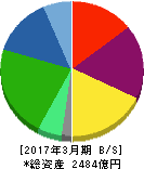 武蔵精密工業 貸借対照表 2017年3月期 武蔵精密工業 貸借対照表 2017年3月期