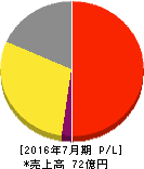 ティーライフ 損益計算書 2016年7月期 ティーライフ 損益計算書 2016年7月期