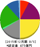 東急レクリエーション 貸借対照表 2015年12月期 東急レクリエーション 貸借対照表 2015年12月期