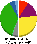福山通運 貸借対照表 2016年3月期 福山通運 貸借対照表 2016年3月期