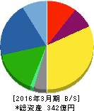 コマニー 貸借対照表 2016年3月期 コマニー 貸借対照表 2016年3月期