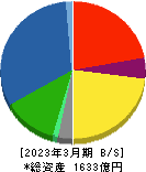 黒崎播磨 貸借対照表 2023年3月期