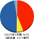 松井証券 貸借対照表 2015年3月期 松井証券 貸借対照表 2015年3月期