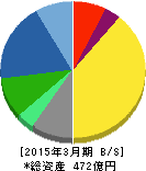 リズム時計工業 貸借対照表 2015年3月期 リズム時計工業 貸借対照表 2015年3月期