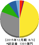 長府製作所 貸借対照表 2015年12月期 長府製作所 貸借対照表 2015年12月期
