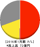 アマガサ 損益計算書 2016年1月期 アマガサ 損益計算書 2016年1月期