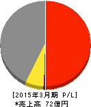 新内外綿 損益計算書 2015年3月期 新内外綿 損益計算書 2015年3月期