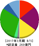 さくらインターネット 貸借対照表 2017年3月期 さくらインターネット 貸借対照表 2017年3月期