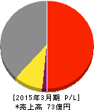 東葛ホールディングス 損益計算書 2015年3月期 東葛ホールディングス 損益計算書 2015年3月期