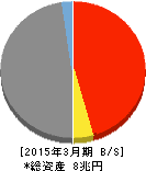 八十二銀行 貸借対照表 2015年3月期 八十二銀行 貸借対照表 2015年3月期