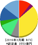 参天製薬 貸借対照表 2016年3月期 参天製薬 貸借対照表 2016年3月期