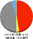 福島銀行 貸借対照表 2017年3月期 福島銀行 貸借対照表 2017年3月期