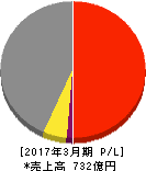ツクイ 損益計算書 2017年3月期 ツクイ 損益計算書 2017年3月期