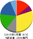 愛知製鋼 貸借対照表 2015年3月期 愛知製鋼 貸借対照表 2015年3月期