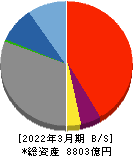 宮崎太陽銀行 貸借対照表 2022年3月期