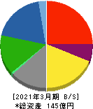 日本製罐 貸借対照表 2021年3月期
