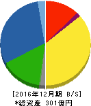星光PMC 貸借対照表 2016年12月期 星光PMC 貸借対照表 2016年12月期