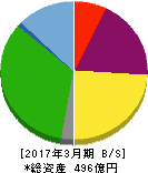 東 祥 貸借対照表 2017年3月期 東 祥 貸借対照表 2017年3月期