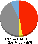 南日本銀行 貸借対照表 2017年3月期 南日本銀行 貸借対照表 2017年3月期
