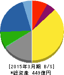 小松精練 貸借対照表 2015年3月期 小松精練 貸借対照表 2015年3月期