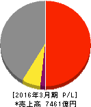 NOK 損益計算書 2016年3月期 NOK 損益計算書 2016年3月期