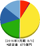 イリソ電子工業 貸借対照表 2016年3月期 イリソ電子工業 貸借対照表 2016年3月期
