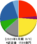 川田テクノロジーズ 貸借対照表 2023年6月期