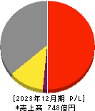 日本創発グループ 損益計算書 2023年12月期