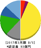 サンテック 貸借対照表 2017年3月期 サンテック 貸借対照表 2017年3月期