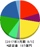 電算 貸借対照表 2017年3月期 電算 貸借対照表 2017年3月期