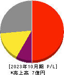 ジャパンＭ＆Ａソリューション 損益計算書 2023年10月期