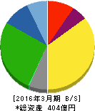 北海道中央バス 貸借対照表 2016年3月期 北海道中央バス 貸借対照表 2016年3月期