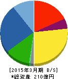ロンシール工業 貸借対照表 2015年3月期 ロンシール工業 貸借対照表 2015年3月期