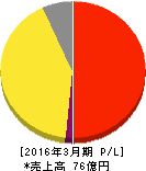 銀座ルノアール 損益計算書 2016年3月期 銀座ルノアール 損益計算書 2016年3月期
