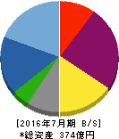 シーアールイー 貸借対照表 2016年7月期 シーアールイー 貸借対照表 2016年7月期