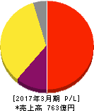 スタートトゥデイ 損益計算書 2017年3月期 スタートトゥデイ 損益計算書 2017年3月期